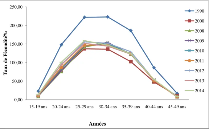 Graphique N°13 : Evolution du taux de fécondité par âge aux différentes dates.