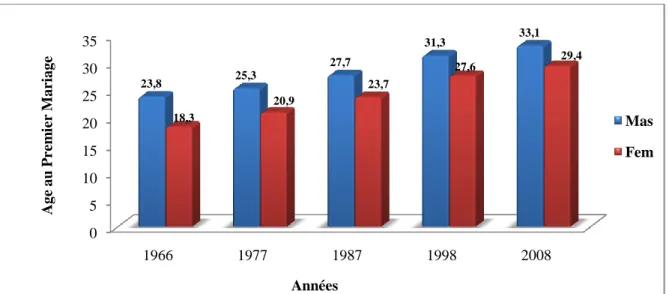 Graphique  N°14 :  Evolution  du  l’âge  au  premier  mariage  aux  différents  recensements