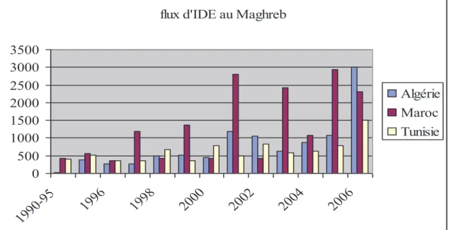 Tableau n° 6  :  Flux d’IDE dans les trois pays du Maghreb en moyenne annuelle  (1990-2006)  Algérie  Maroc  Tunisie 