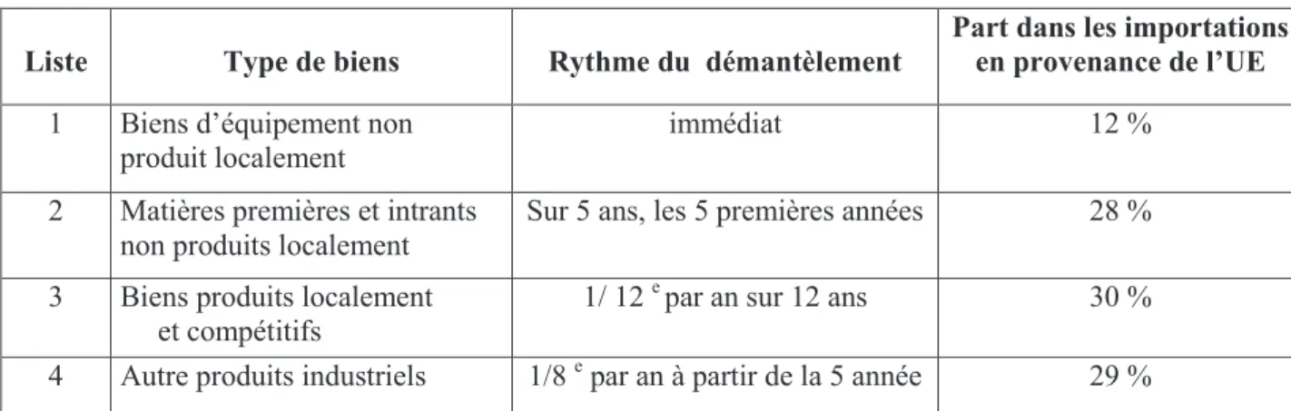 Tableau n°7 : Le calendrier du démantèlement tarifaire avec l’UE le cas de la Tunisie 