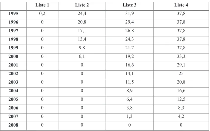 Tableau  n°:8 :  Calendrier  du  démantèlement  tar ifaire de l’accord de libre -échange  en  Tunisie   (1995-2008)