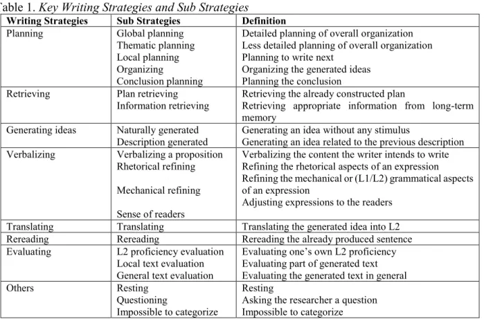 Table 1. Key Writing Strategies and Sub Strategies 