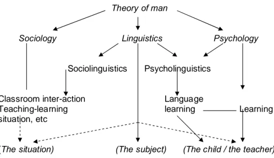 Figure 2.2 :    A theoretical framework for language education.   