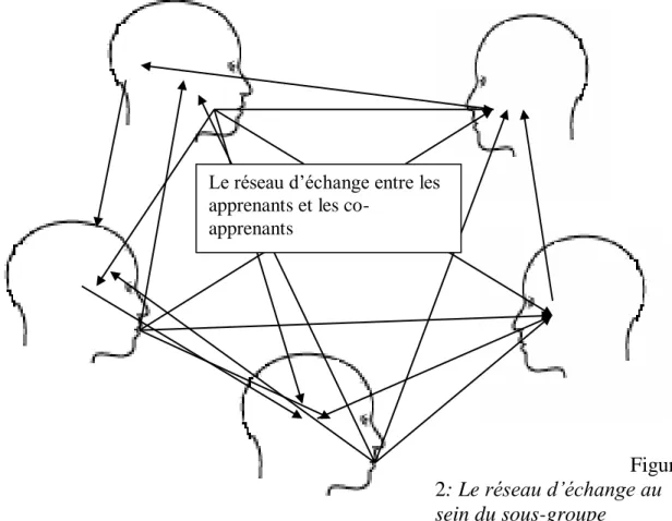 Figure   2: Le réseau d’échange au  sein du sous-groupe 