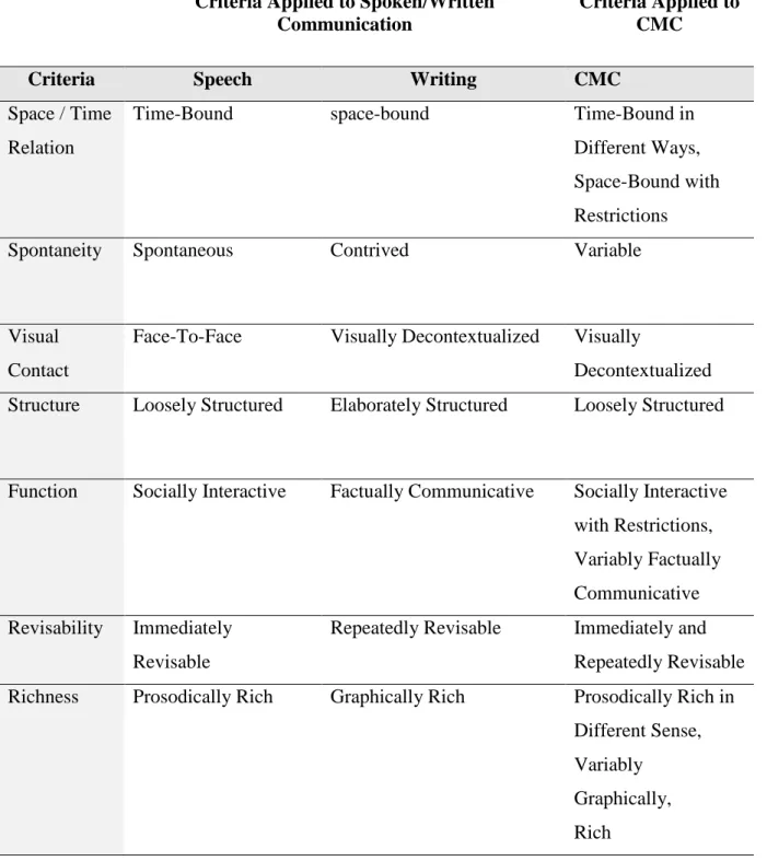 Table 2.2: Crystal´s Criteria for Speech and Writing in CMC and Non CMC Contexts  (Source: Crystal, 2001: 26 – 28) 
