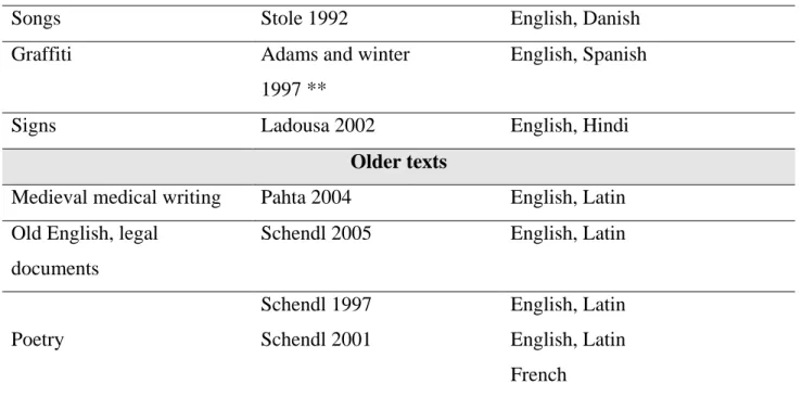 Table 2.3: Studies on Written “Code Switching” 