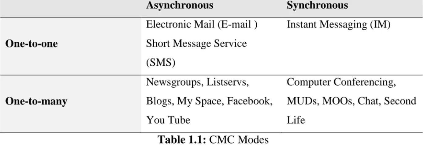 Table 1.1: CMC Modes                                                    