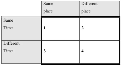 Figure 1.1: Types of CMC Interaction  (Source: Ngwenya, Annand &amp; Wang, 2004:323) 