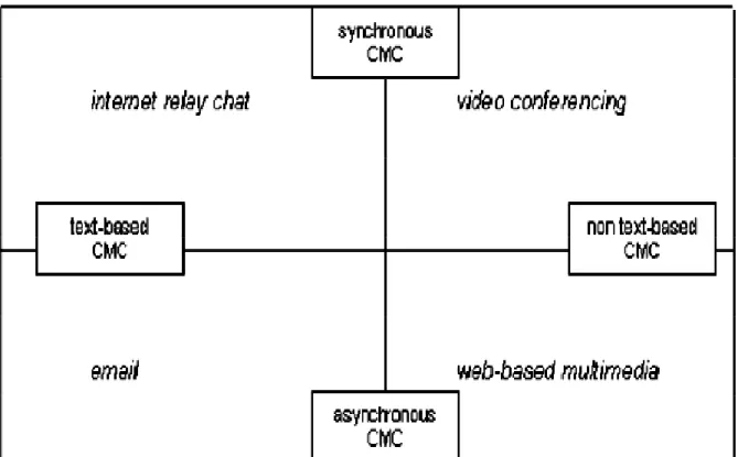 Figure 1.7: Classification of CMC  (Source: Rulík, 2006: 16) 
