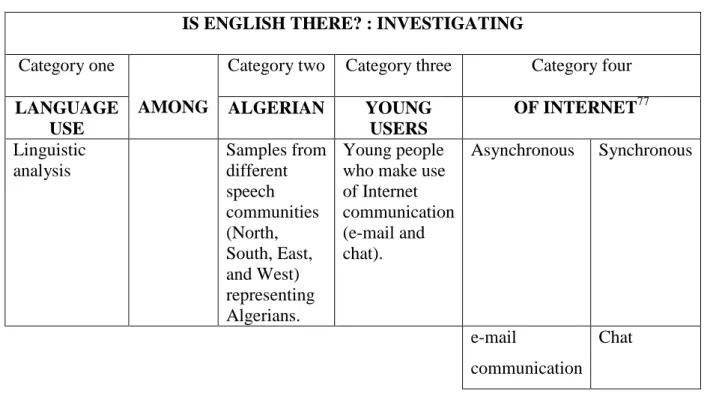 Table 1.4: A Provisional Outline for the Core Data Set of the Research 