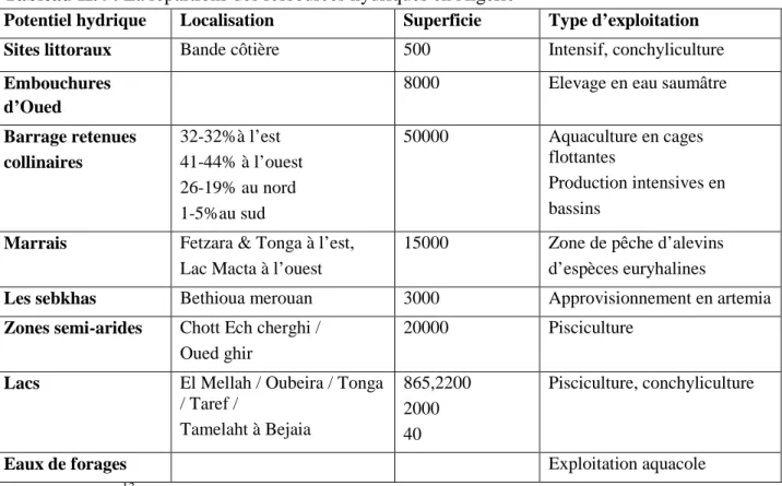 Tableau II.4 : La repartions des ressources hydriques en Algérie