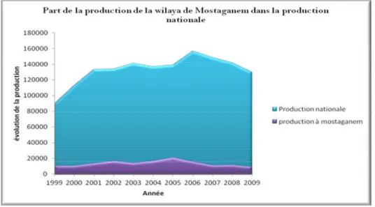 Figure II.5 : Répartition de la production nationale par groupe de poisson