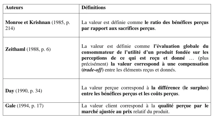 Tableau 01 : Définitions de la valeur d’achat  