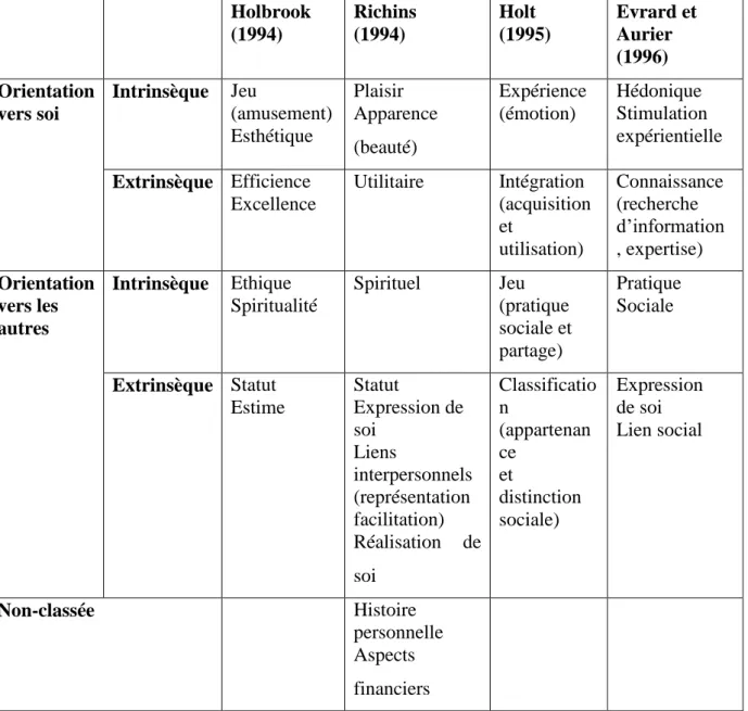 Tableau 03 : Comparaison de plusieurs typologies de la valeur de consommation  Holbrook  (1994)  Richins (1994)  Holt  (1995)  Evrard et Aurier  (1996)  Orientation  vers soi  Intrinsèque  Jeu  (amusement)  Esthétique  Plaisir  Apparence  (beauté)  Expérie