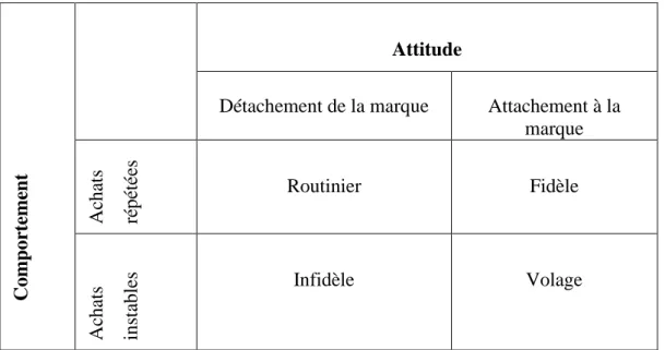 Figure 02 : Matrice de fidélité des clients 