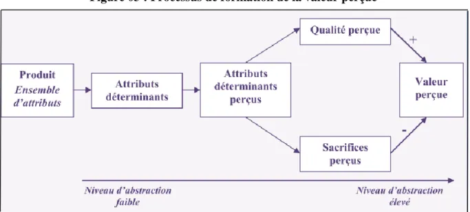 Figure 03 : Processus de formation de la valeur perçue 