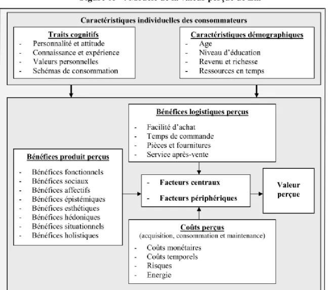 Figure 05   : Modèle de la valeur perçue de Lai 