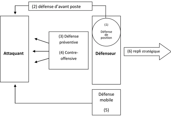 Figure 3.3 : Les six stratégies défensives              