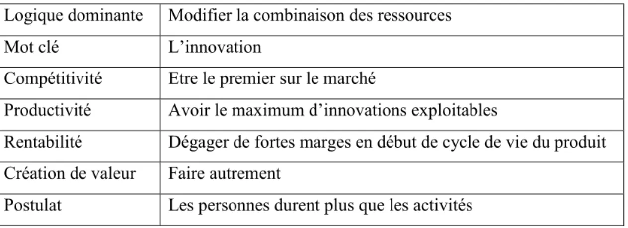 Fig.  2.  Les  fondements  des  approches  focalisées  sur  la  recherche d’un  avantage  concurrentiel  par  la diversification 27