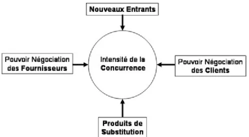 Figure 1-1 : composantes de la structure d’un secteur  Source : Michael PORTER – l’avantage concurrentiel- 