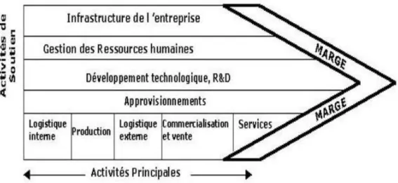 Figure 1.4 : la chaîne type de valeur 