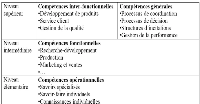 Figure 1.6 : Architecture des compétences de l’organisation 