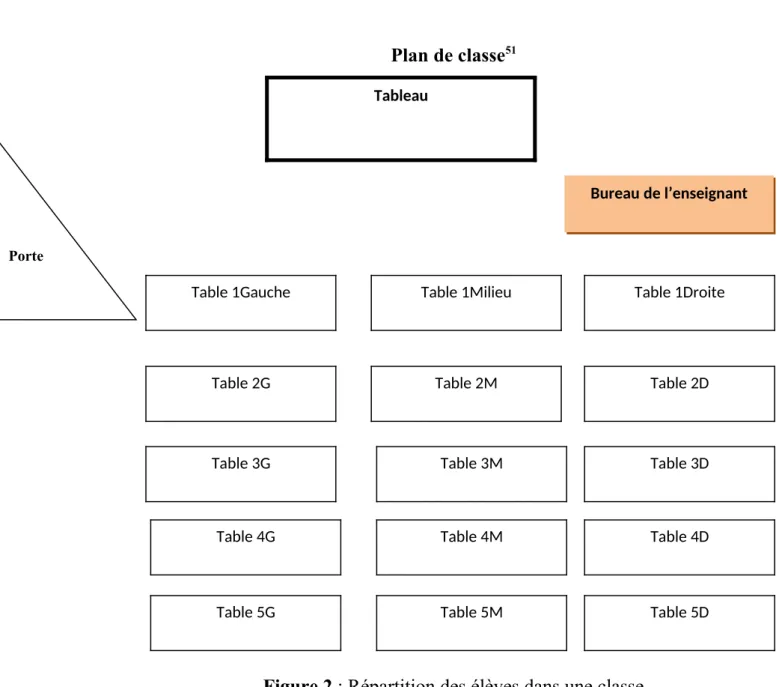 Figure 2 : Répartition des élèves dans une classe