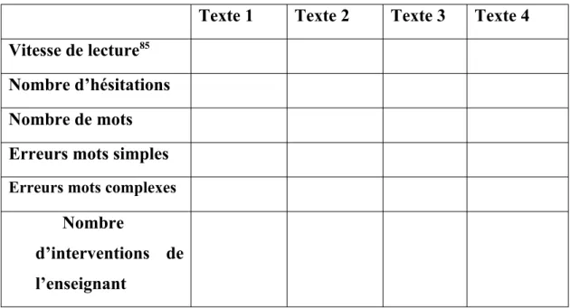 Figure 3: fiche de suivi de l’enfant dyslexique 86 .