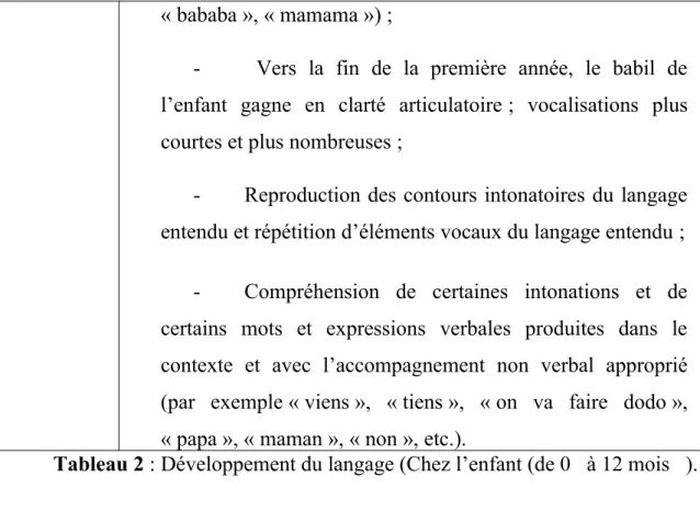 Tableau 2 : Développement du langage (Chez l’enfant (de 0   à 12 mois   ).