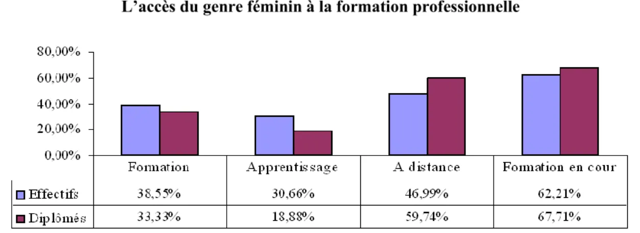 Tableau N°01 : Structure de l‟emploi d‟attente par genre en 2006