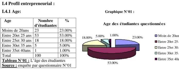 Tableau N°01 : L’âge des étudiantes Source : enquête par questionnaire N°01 