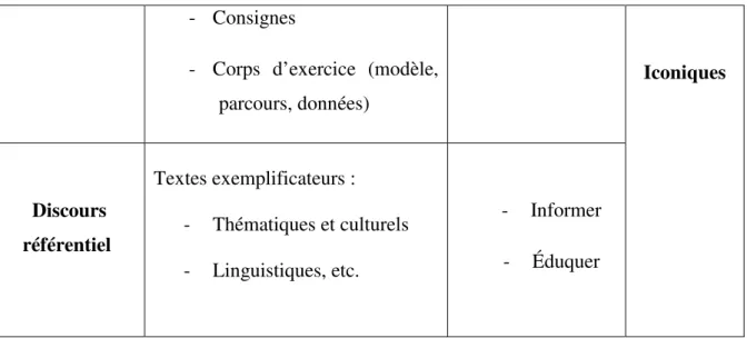 Tableau N° 02 : Contraste discours pédagogique vs discours référentiel 