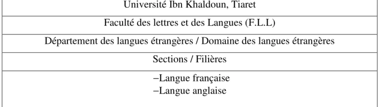 Tableau N° 02 : Contexte structurel du département des langues étrangères, sis Université Ibn  Khaldoun de Tiaret