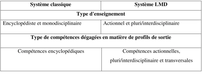 Tableau N° 3 : Comparaison des deux systèmes classique et LMD 
