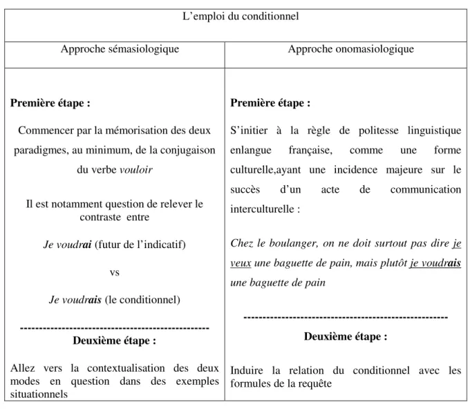 Tableau N° 6: Le récapitulatif des approches sémasiologique et onomasiologiques de  l’enseignement des langues étrangères : le cas du conditionnel 