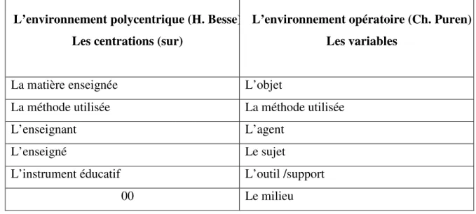 Tableau N° 7 : Relation contrastive des éléments méthodologiques constituants 