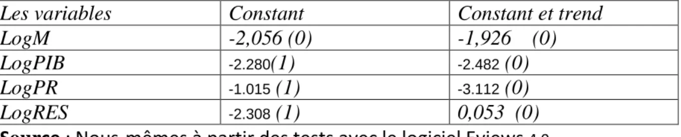 Tableau 7 : Test de racine unitaire sur les variables du modèle     