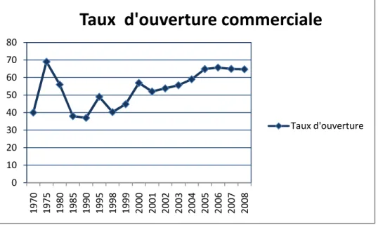 Tableau 1 :Degré d’ouverture commerciale de l’Algérie, du Maroc et de la Tunisie  1999-2006 