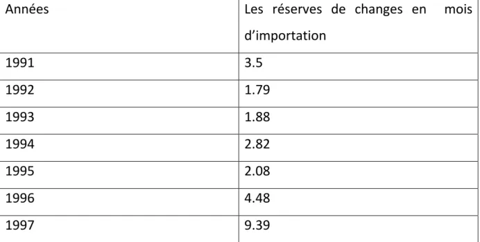 Tableau 5:couverture de réserve de change en mois d’importation 