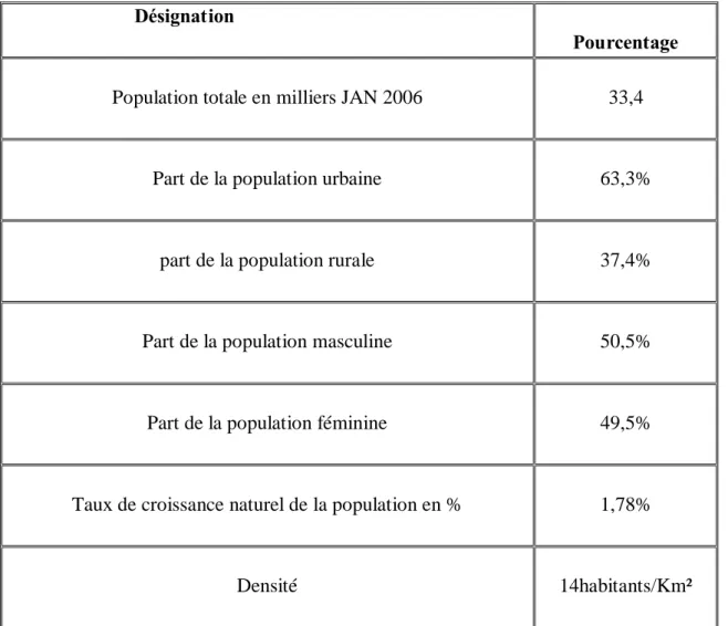 Tableau 9.- Population algérienne en 2006                            Désignation 