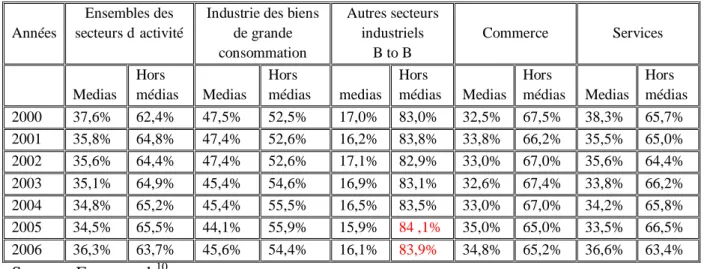 Tableau 4 : Répartition des investissements medias/hors médias selon les secteurs d’activités