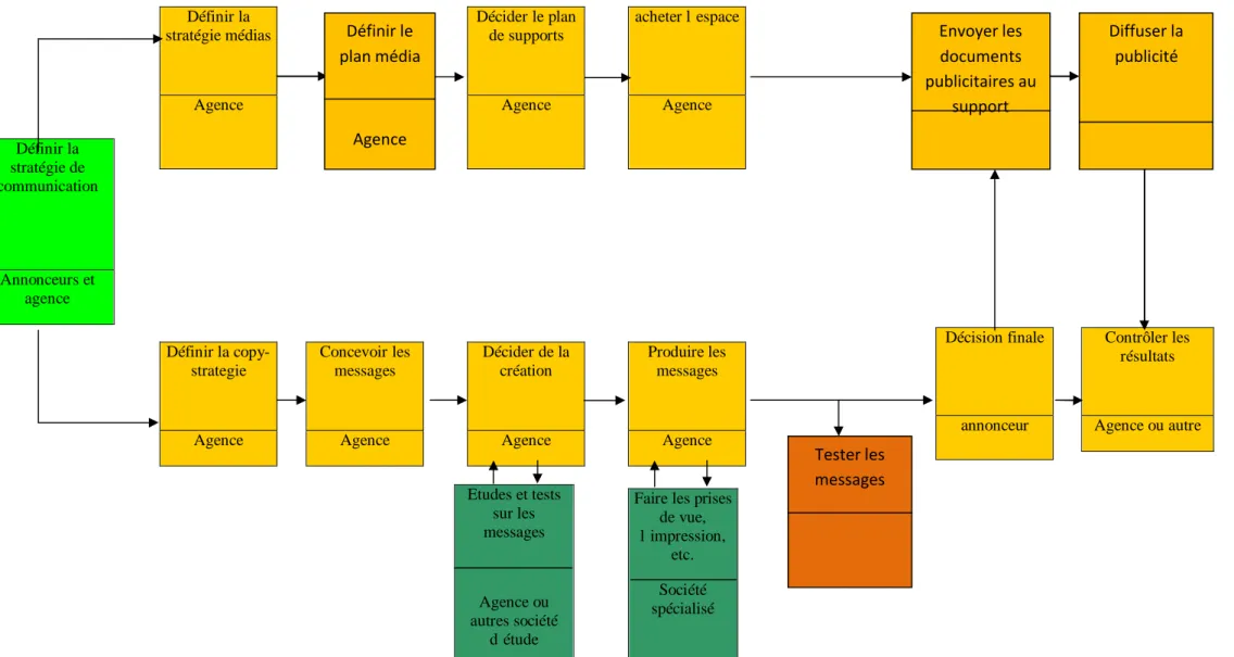 Figure  9 : Agence et annonceur  Source : PUBLICITOR, p497  Définir la  stratégie de  communication  Annonceurs et  agence  Définir la  stratégie médias Agence  Décider le plan de supports Agence  acheter l’espace Agence  Définir la  copy-strategie  Agence