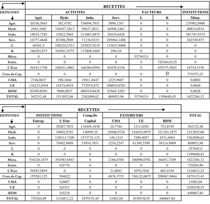 TAble 9 : Une matrice de comptabilité sociale estimée pour l'économie algérienne de l'année 2002, (en millions DA).