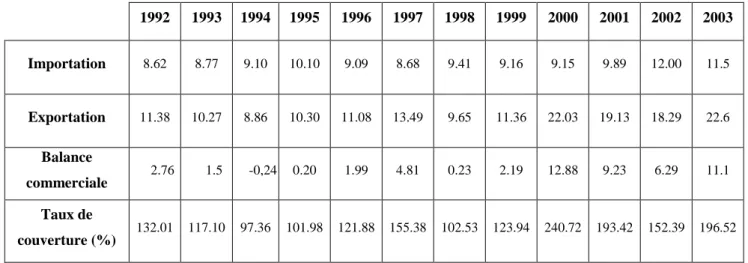Tableau 1 : Evolution du commerce extérieur algérien de 1992 à 2003 (Millions USD).