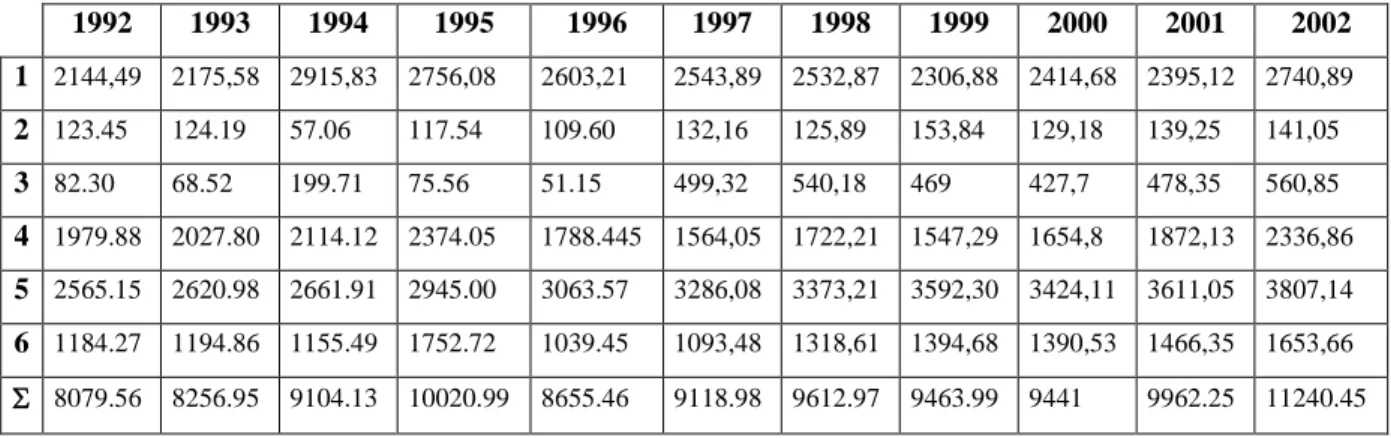 Tableau 2 : Évolution des importations algériennes par principaux groupes d'utilisations de 1992 à 2002 (Millions USD).