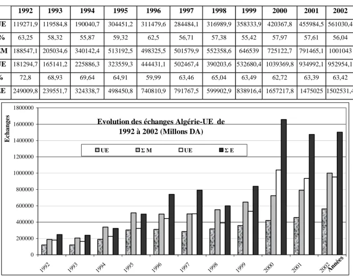 Tableau 5 : Les importations et les exportations de marchandises de l’Algérie avec l’UE de 1992 à 2002 (en Millions DA, et en %)