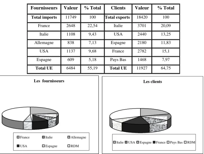 Tableau 6: Les 5 premiers fournisseurs et clients de l’Algérie en 2002 (en Millions USD et %)