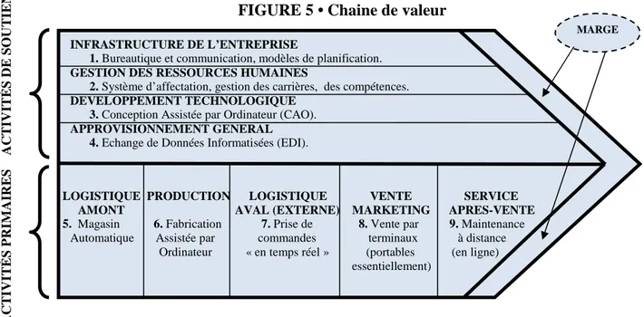 FIGURE 5 • Chaine de valeur 