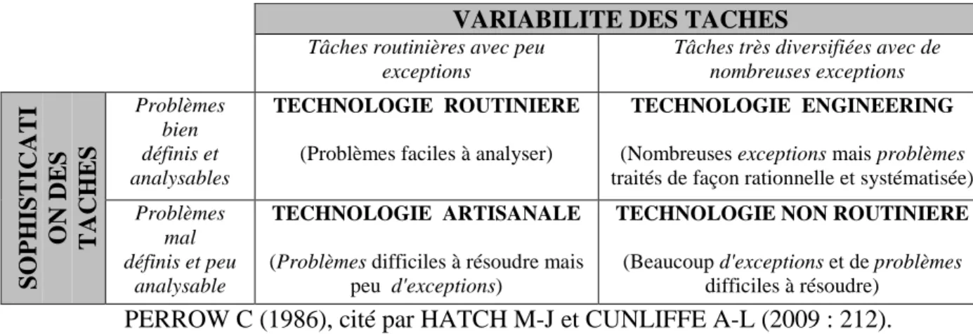 FIGURE 6 • Types de technologie selon la variabilité et la sophistication des tâches selon  C