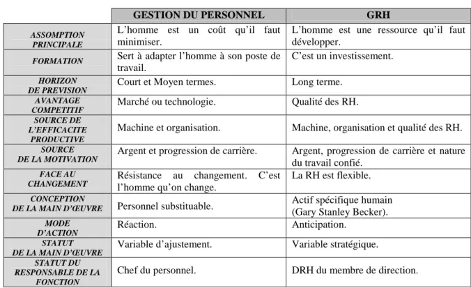 TABLEAU 5 • Évolution de la fonction RH :  